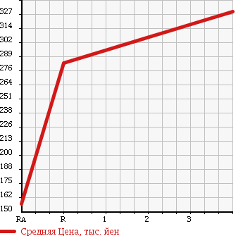 Аукционная статистика: График изменения цены TOYOTA Тойота  TOYOACE Тойо Айс  2004 2000 TRY220 в зависимости от аукционных оценок